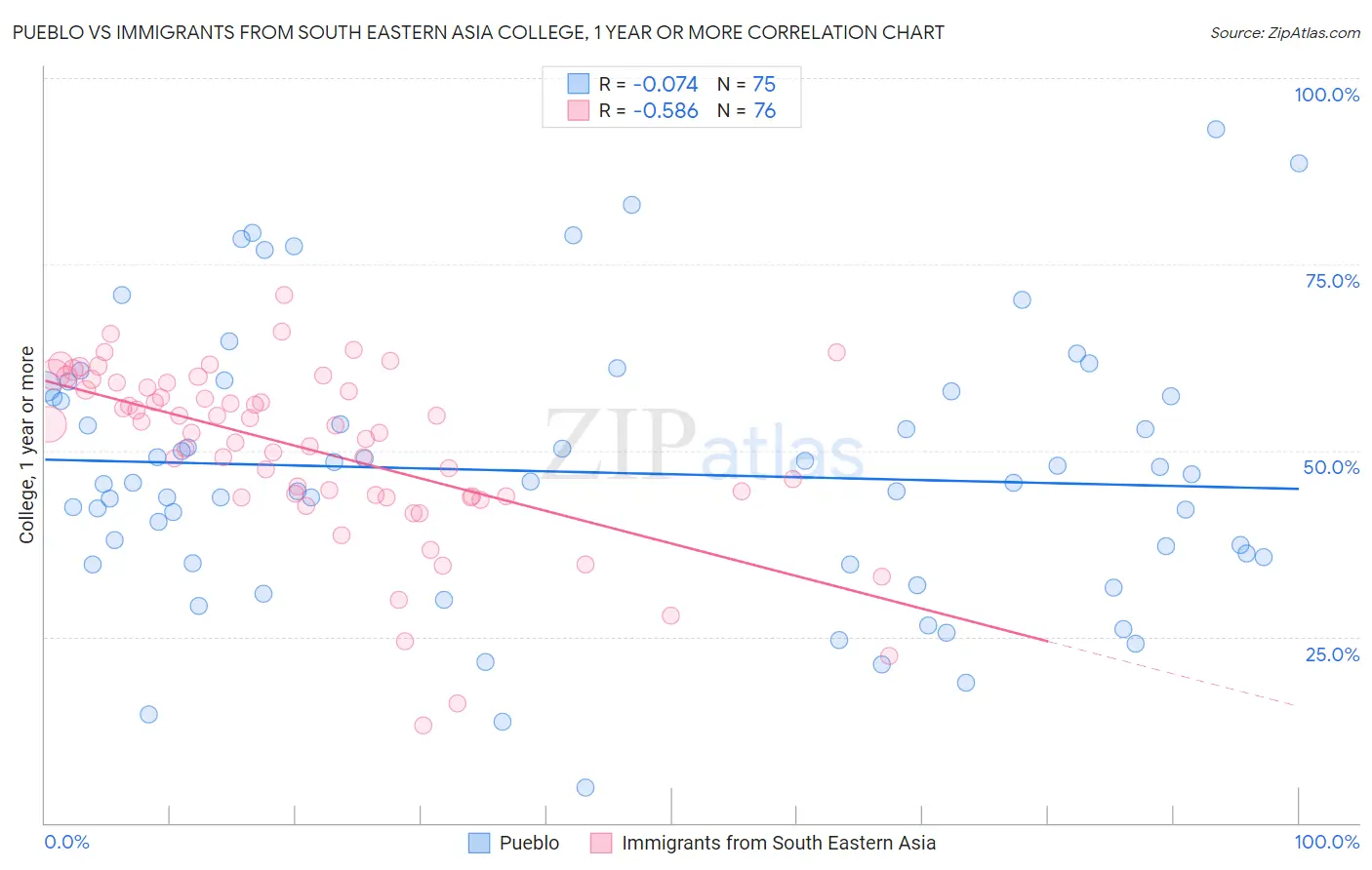 Pueblo vs Immigrants from South Eastern Asia College, 1 year or more