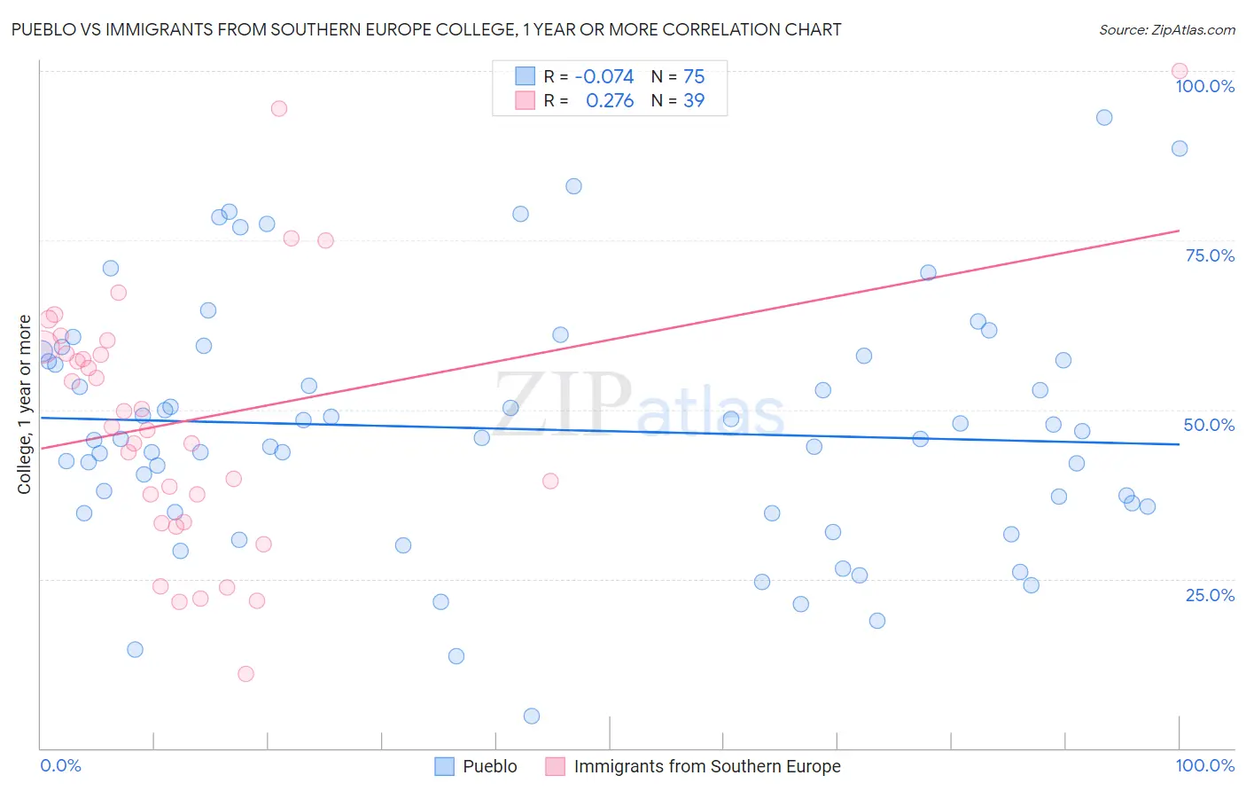 Pueblo vs Immigrants from Southern Europe College, 1 year or more