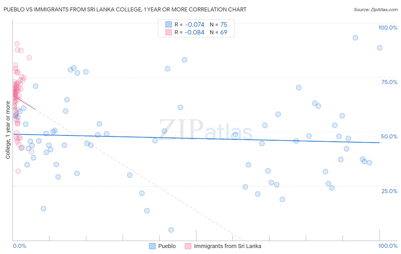 Pueblo vs Immigrants from Sri Lanka College, 1 year or more