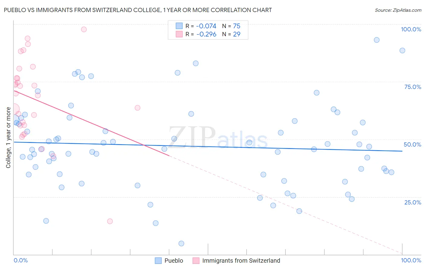 Pueblo vs Immigrants from Switzerland College, 1 year or more