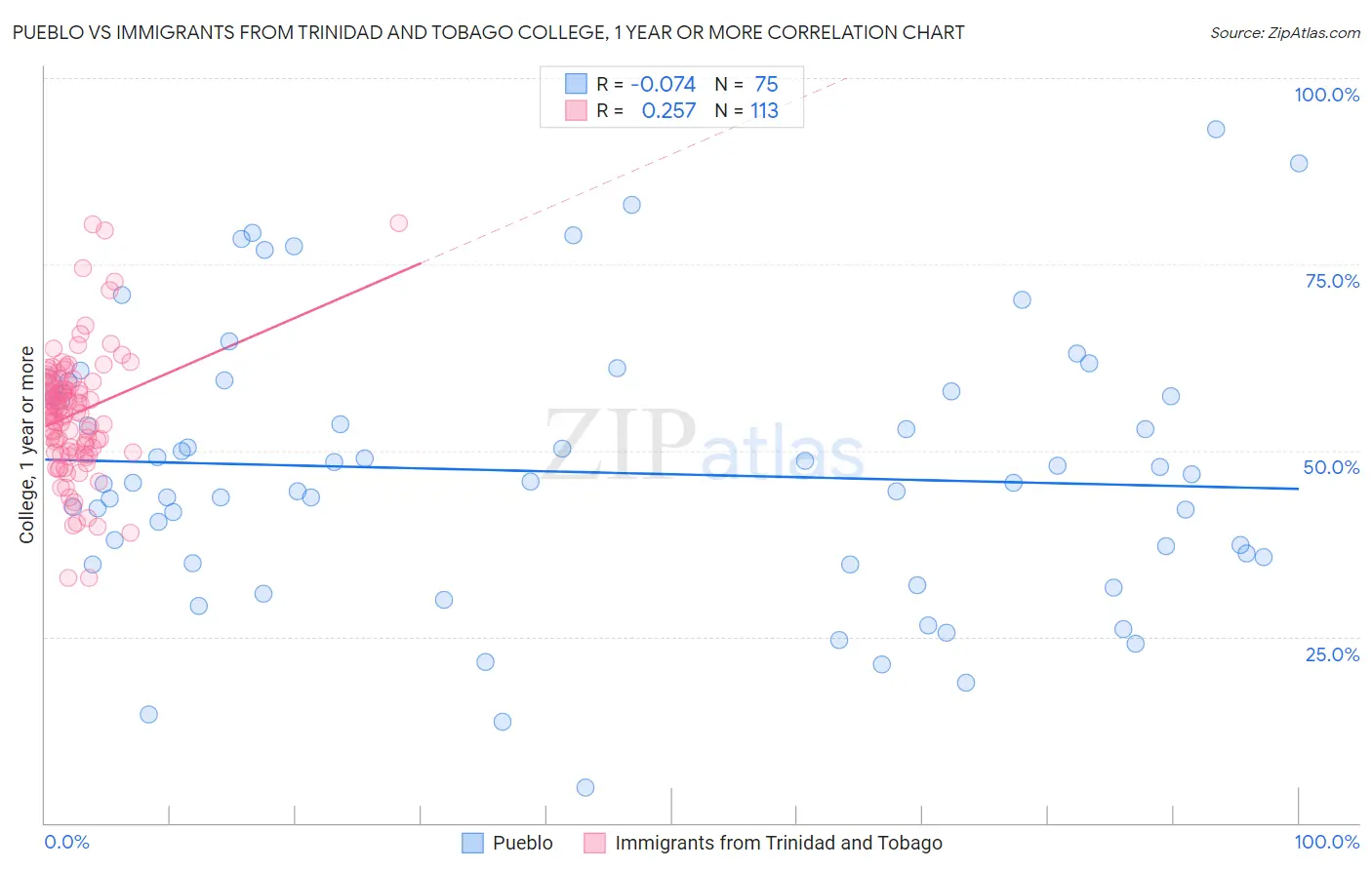 Pueblo vs Immigrants from Trinidad and Tobago College, 1 year or more