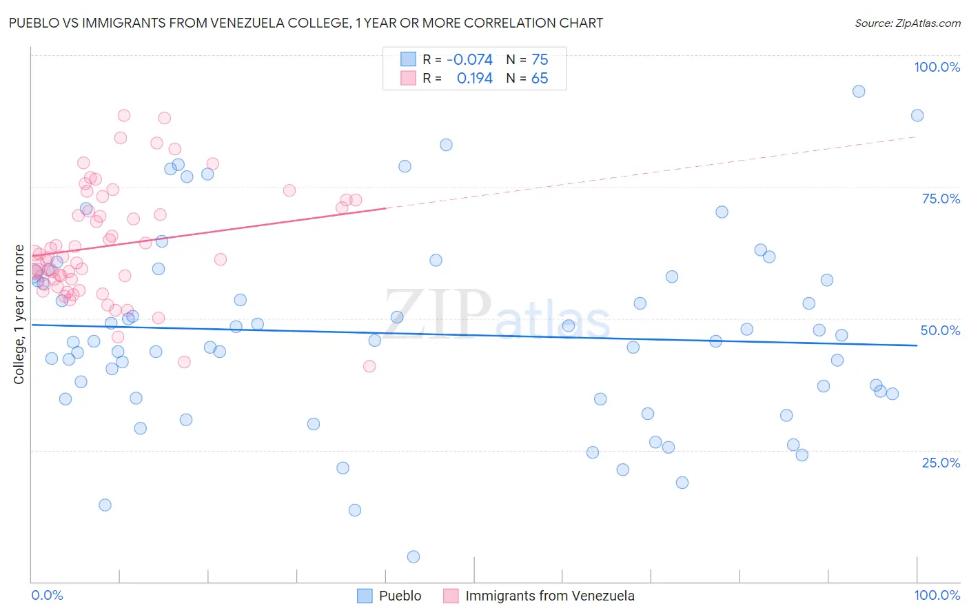 Pueblo vs Immigrants from Venezuela College, 1 year or more