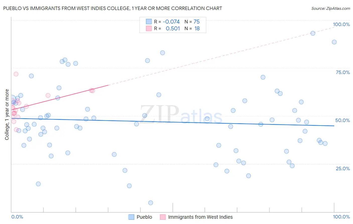 Pueblo vs Immigrants from West Indies College, 1 year or more