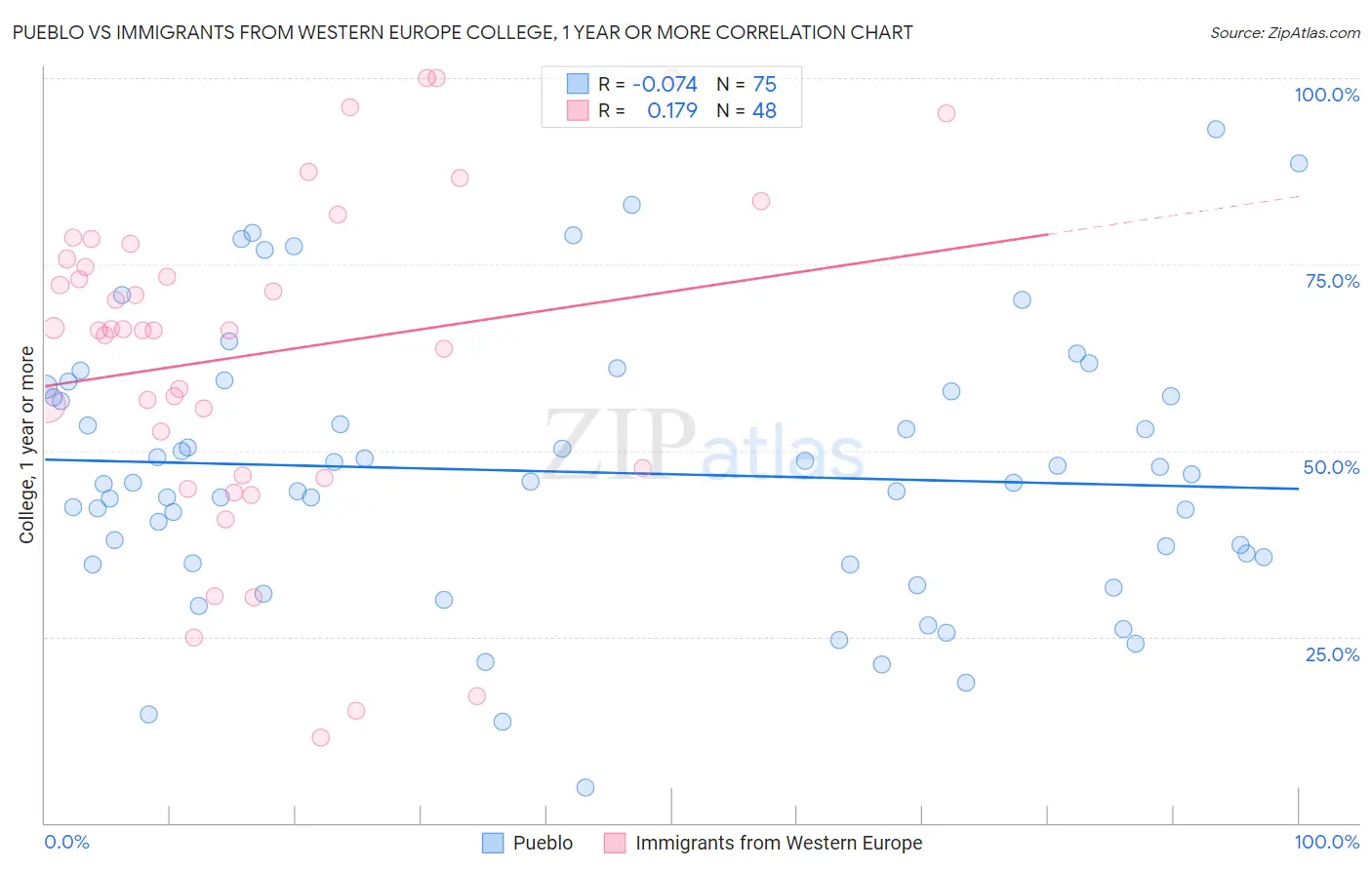 Pueblo vs Immigrants from Western Europe College, 1 year or more