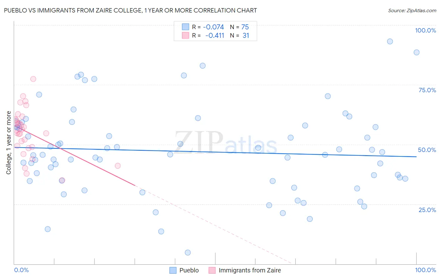 Pueblo vs Immigrants from Zaire College, 1 year or more