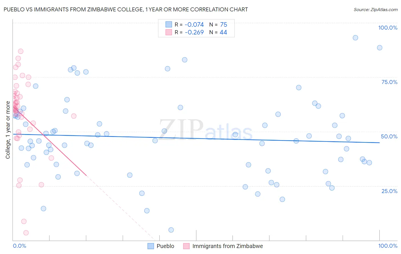 Pueblo vs Immigrants from Zimbabwe College, 1 year or more
