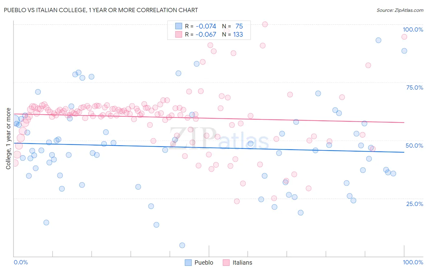 Pueblo vs Italian College, 1 year or more