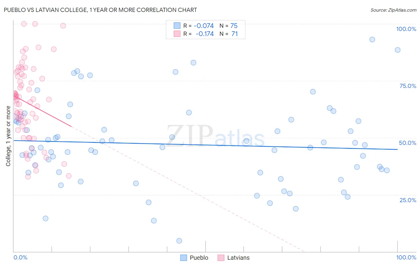 Pueblo vs Latvian College, 1 year or more