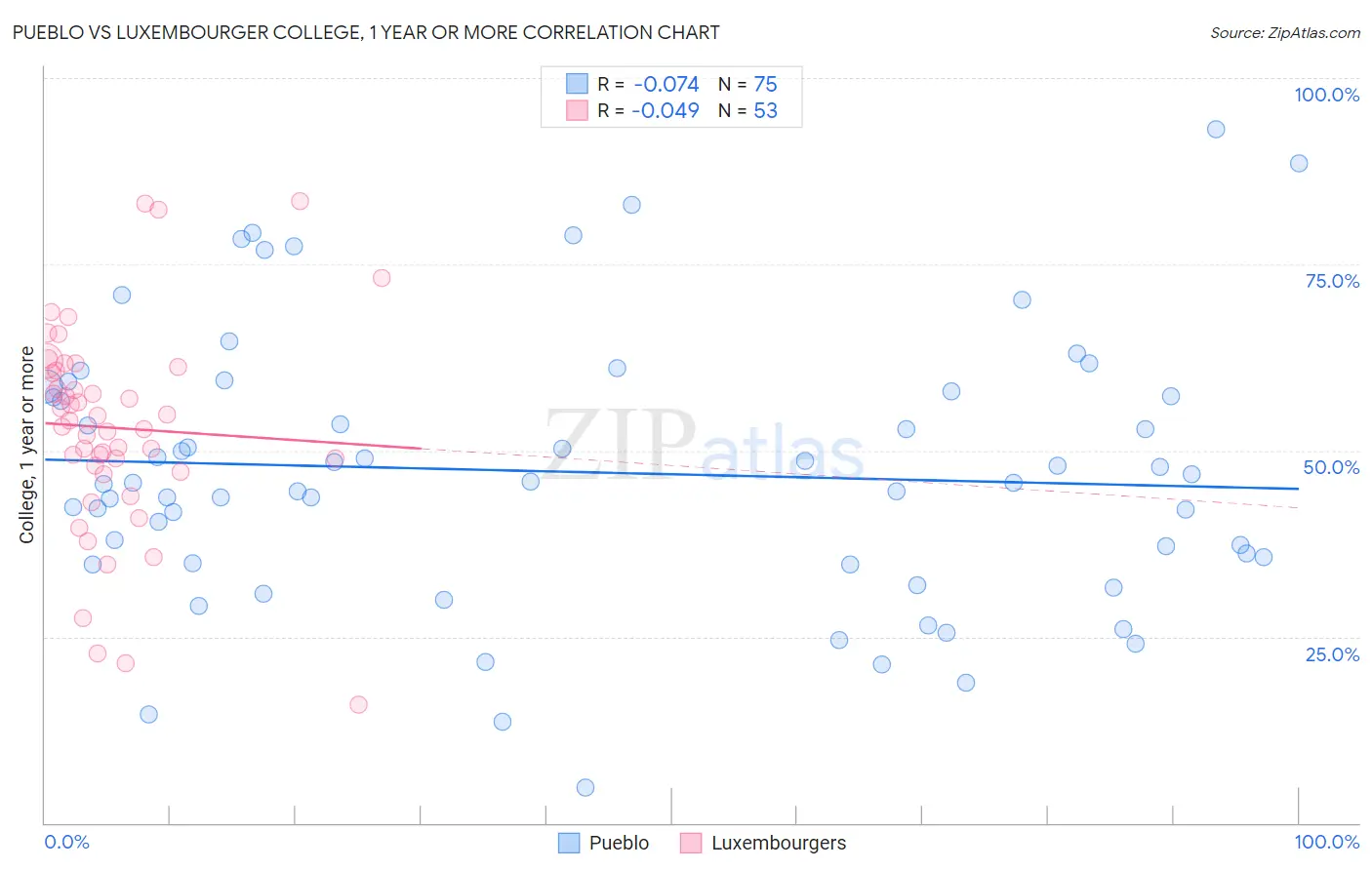 Pueblo vs Luxembourger College, 1 year or more