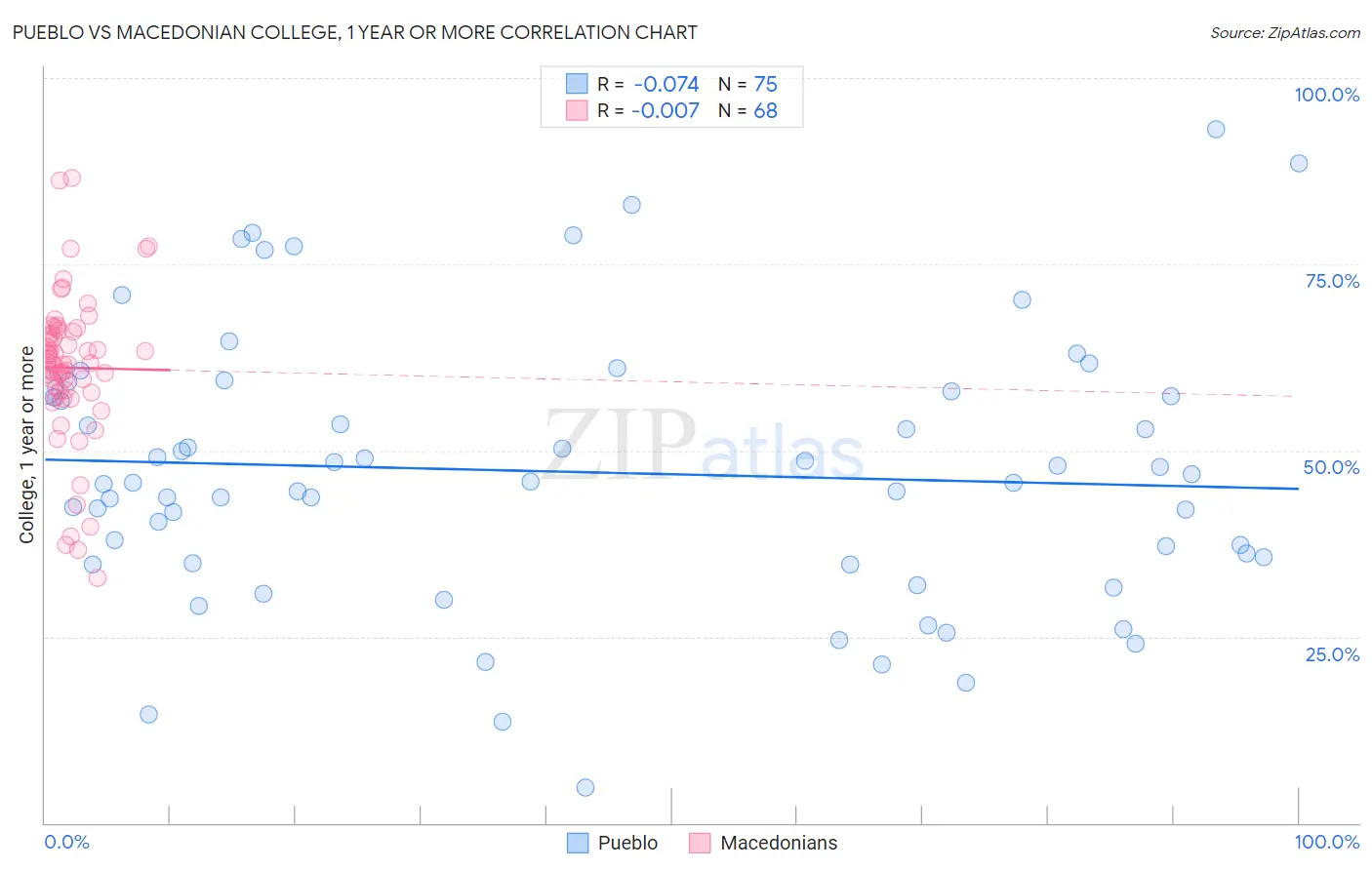 Pueblo vs Macedonian College, 1 year or more