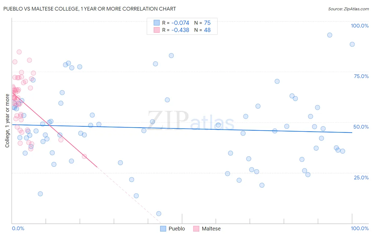 Pueblo vs Maltese College, 1 year or more