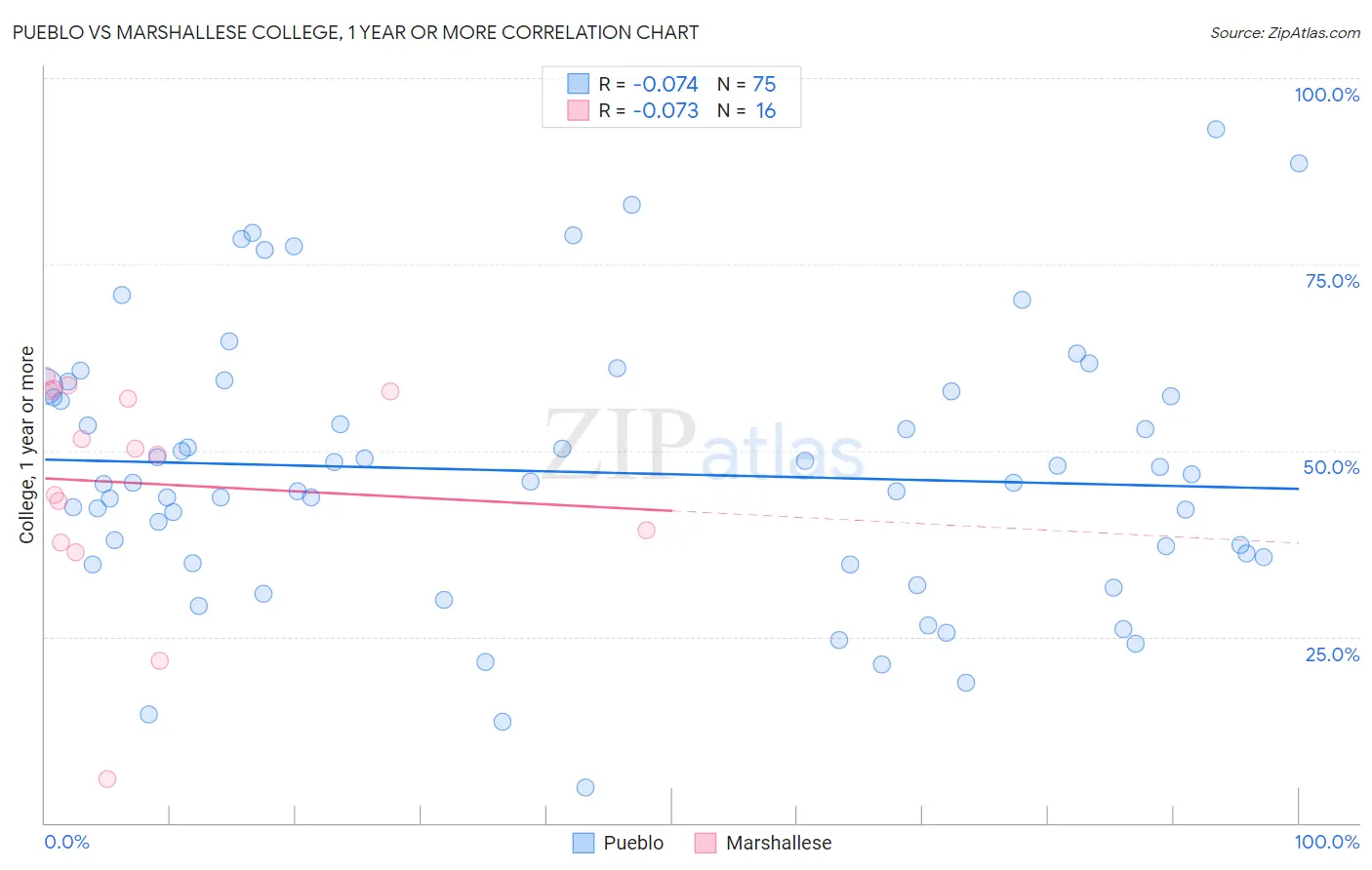 Pueblo vs Marshallese College, 1 year or more