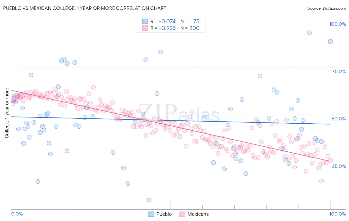 Pueblo vs Mexican College, 1 year or more