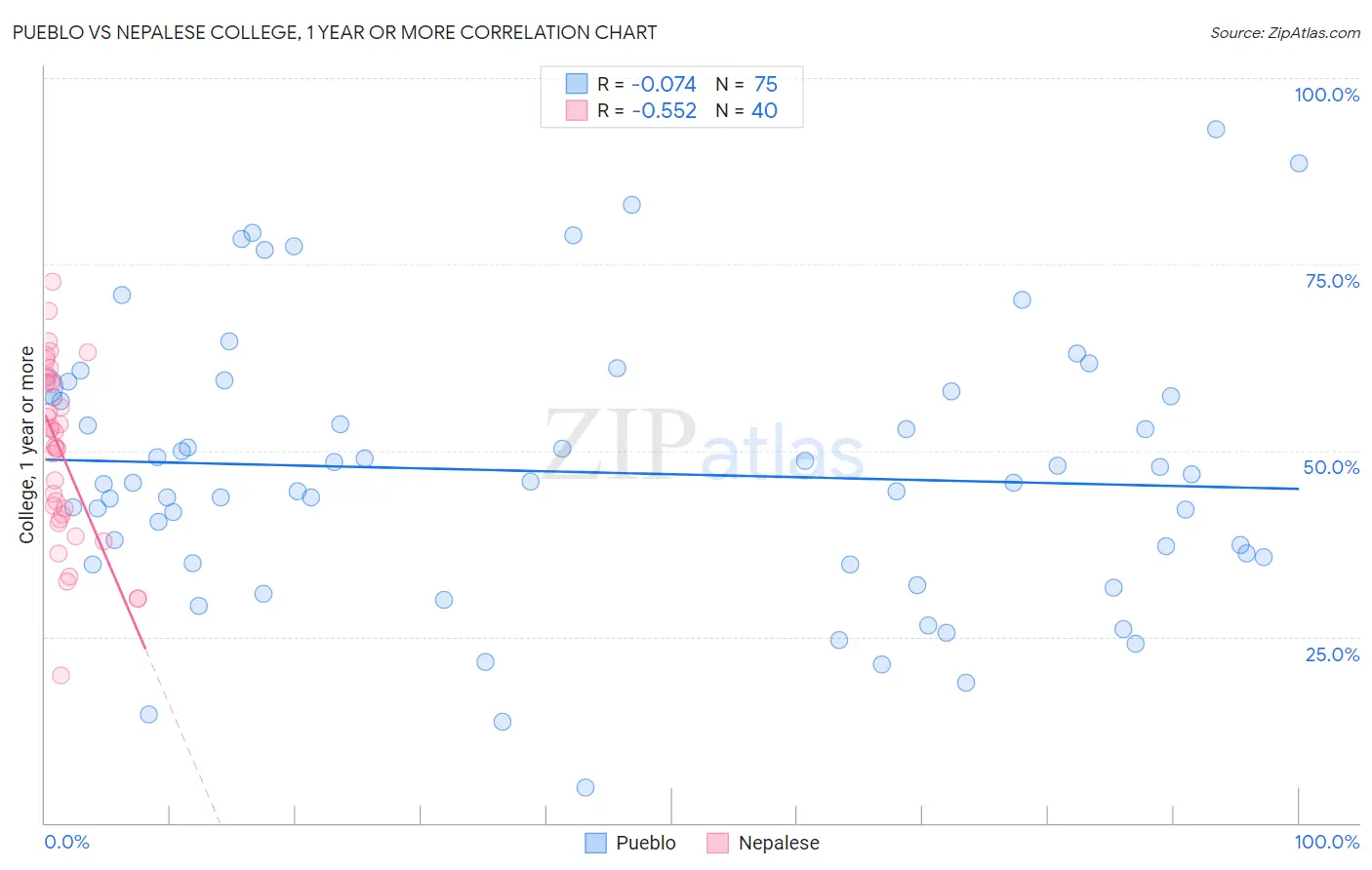 Pueblo vs Nepalese College, 1 year or more