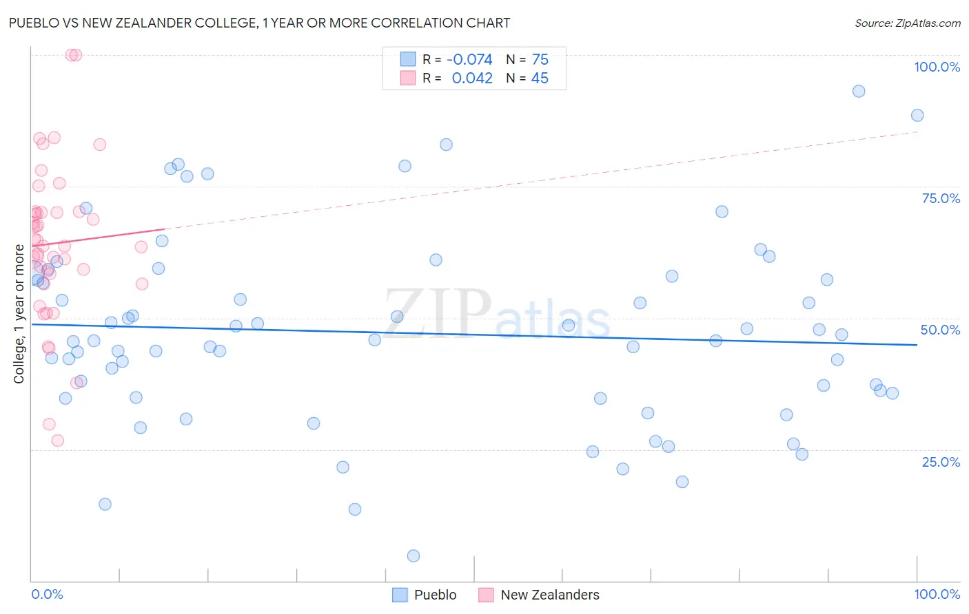 Pueblo vs New Zealander College, 1 year or more