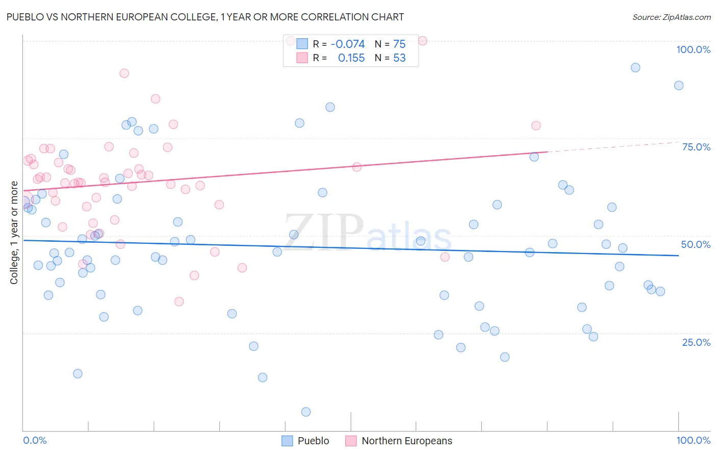 Pueblo vs Northern European College, 1 year or more