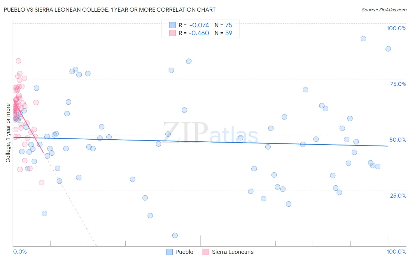 Pueblo vs Sierra Leonean College, 1 year or more