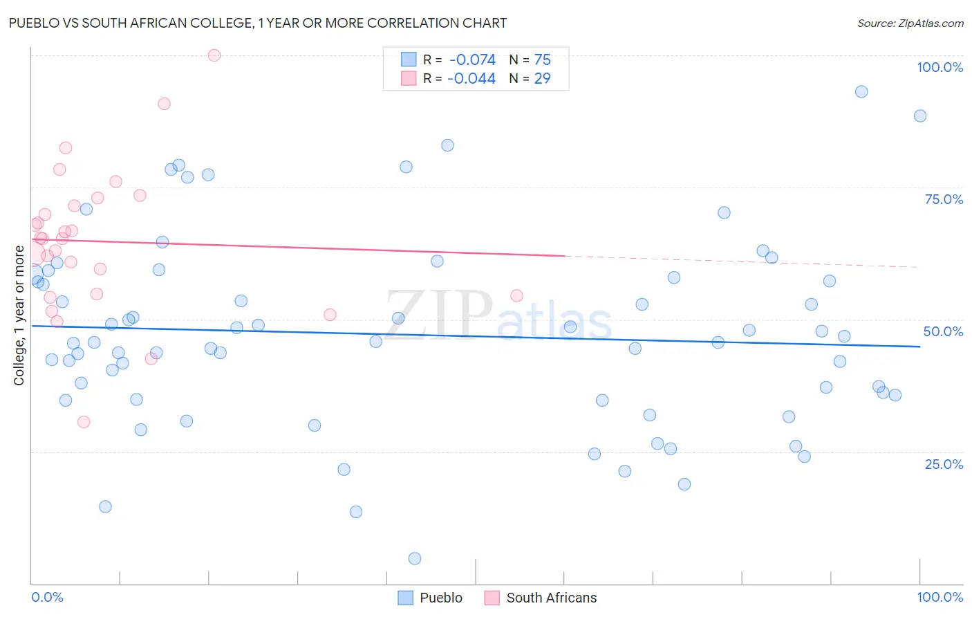 Pueblo vs South African College, 1 year or more