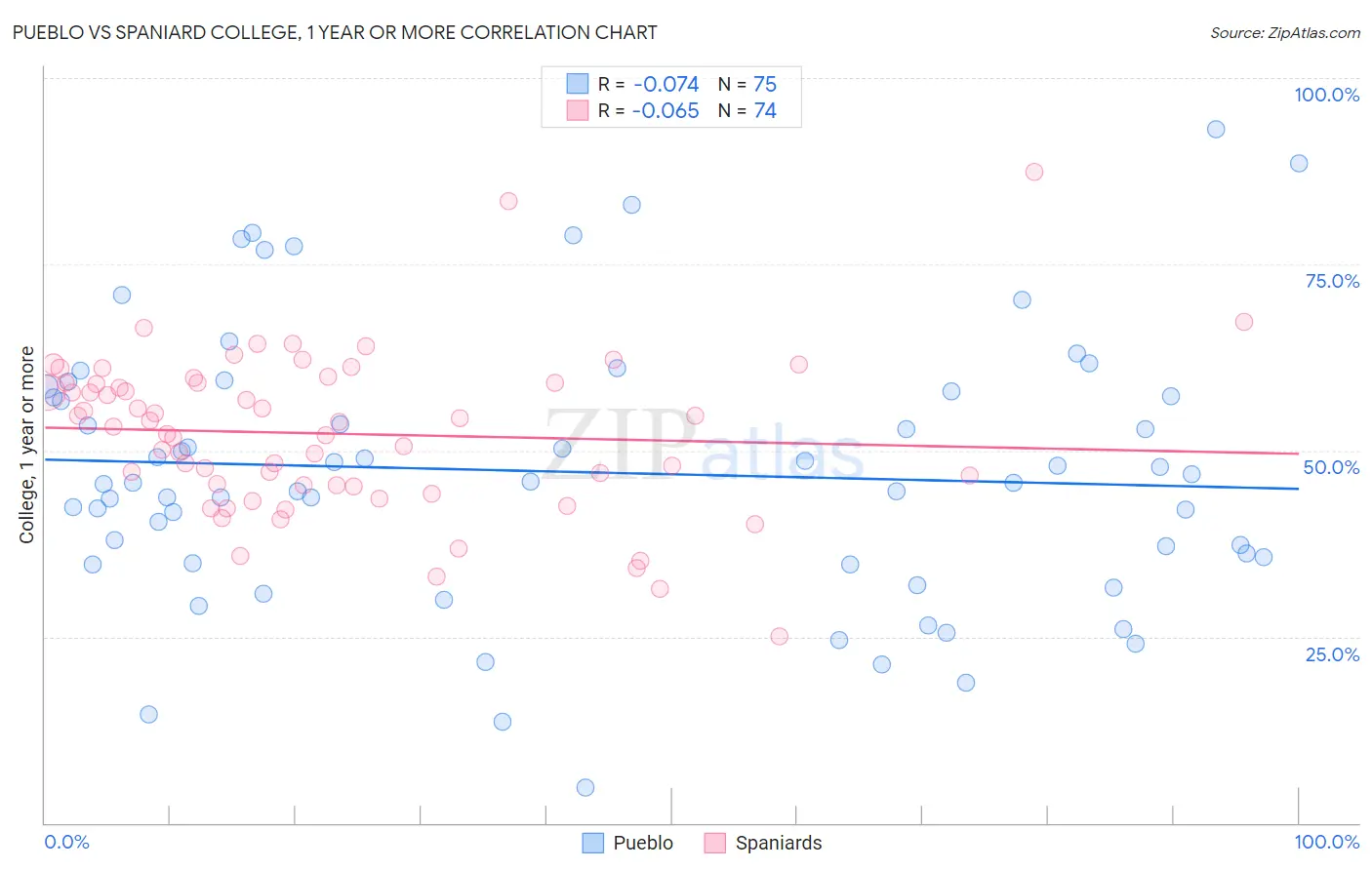 Pueblo vs Spaniard College, 1 year or more