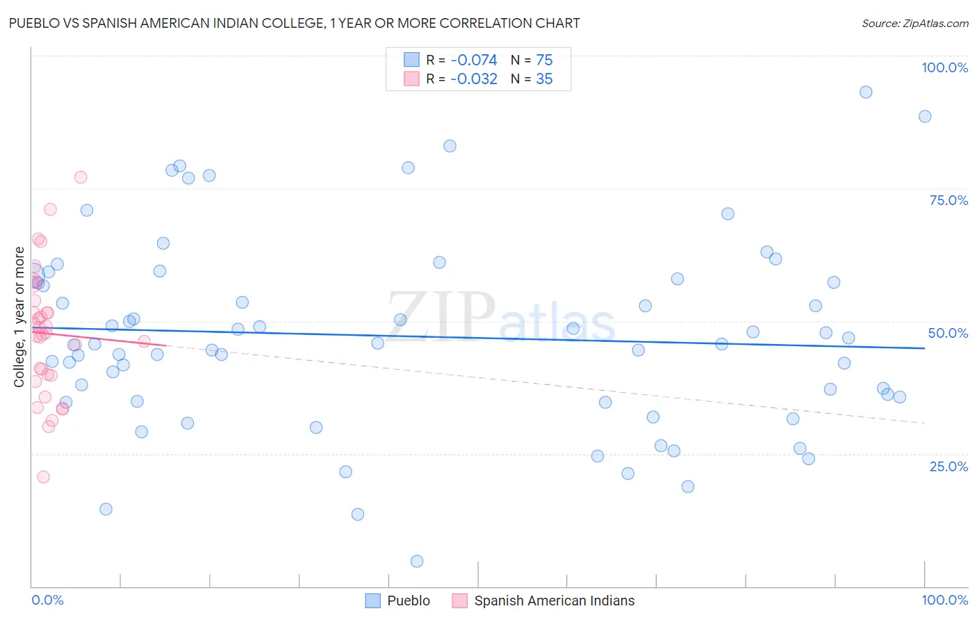 Pueblo vs Spanish American Indian College, 1 year or more