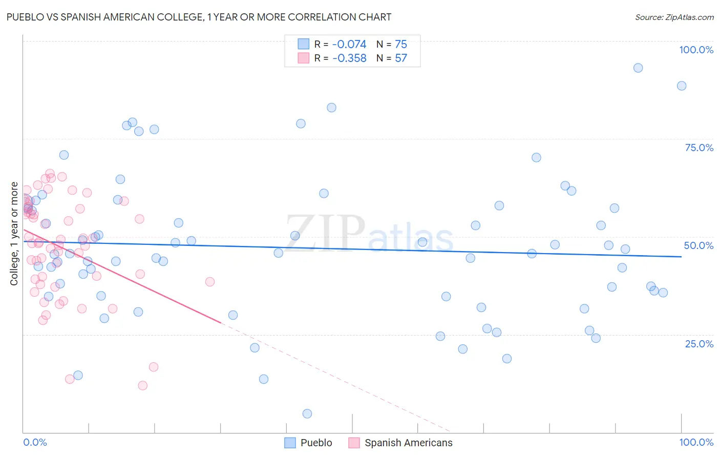 Pueblo vs Spanish American College, 1 year or more