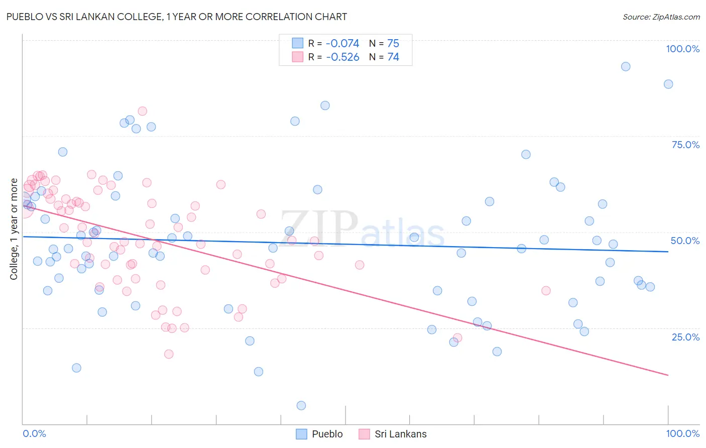 Pueblo vs Sri Lankan College, 1 year or more