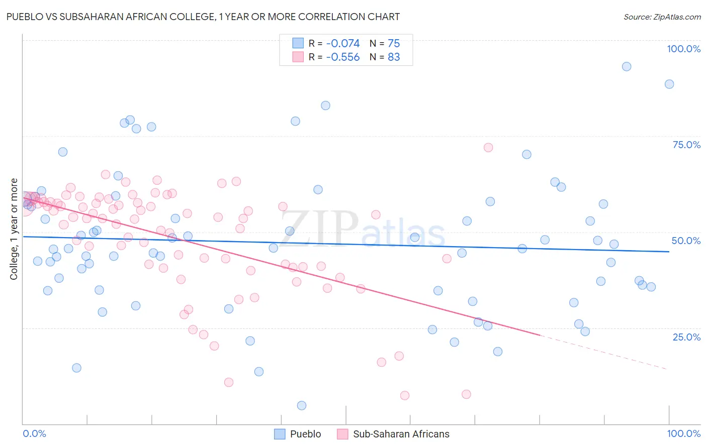 Pueblo vs Subsaharan African College, 1 year or more