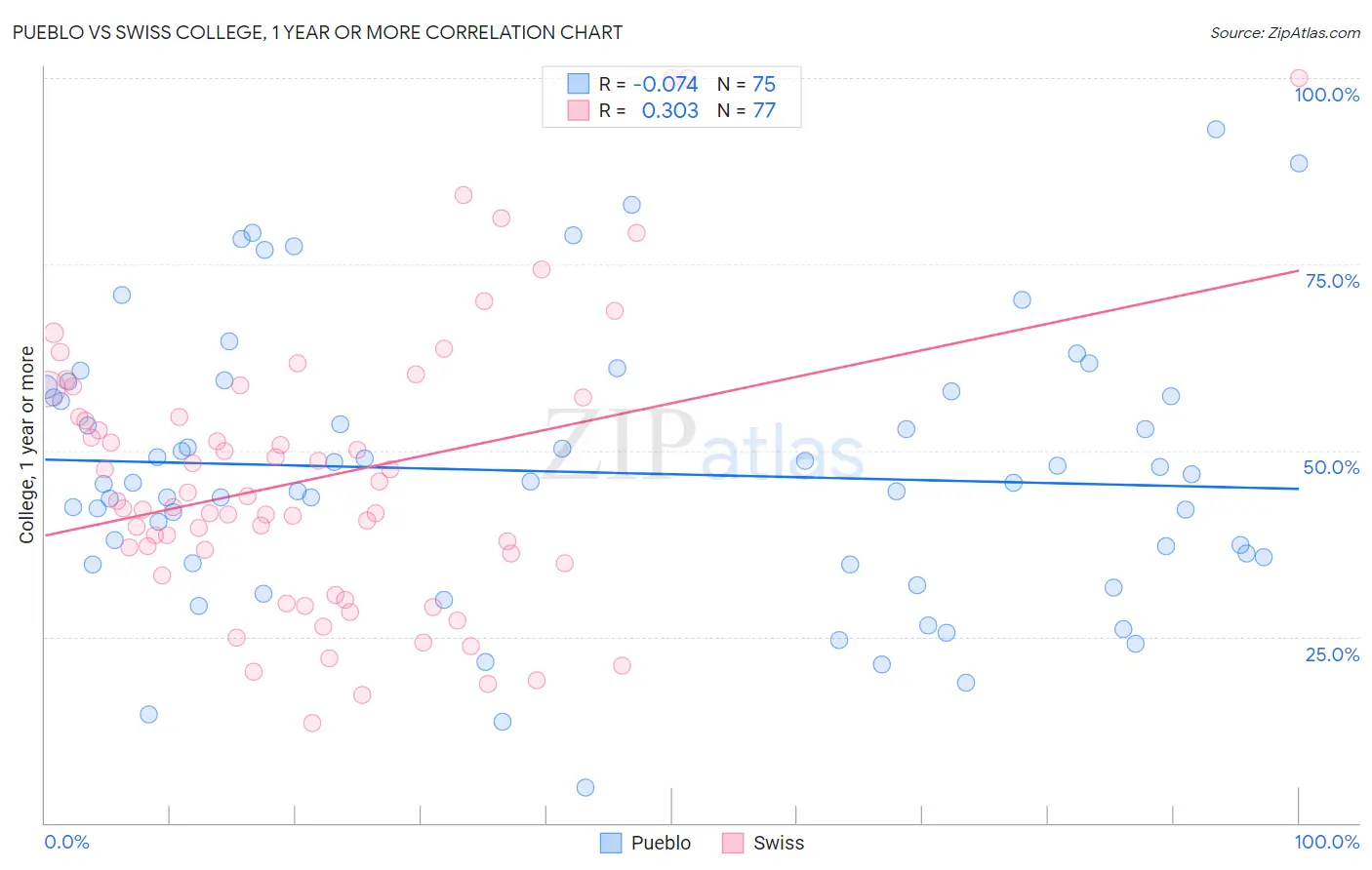 Pueblo vs Swiss College, 1 year or more