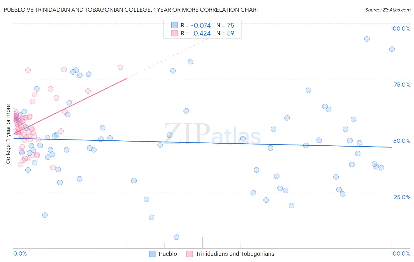 Pueblo vs Trinidadian and Tobagonian College, 1 year or more