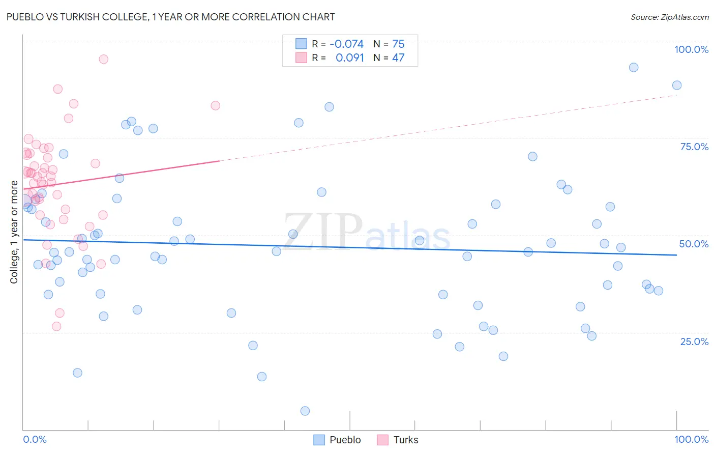 Pueblo vs Turkish College, 1 year or more