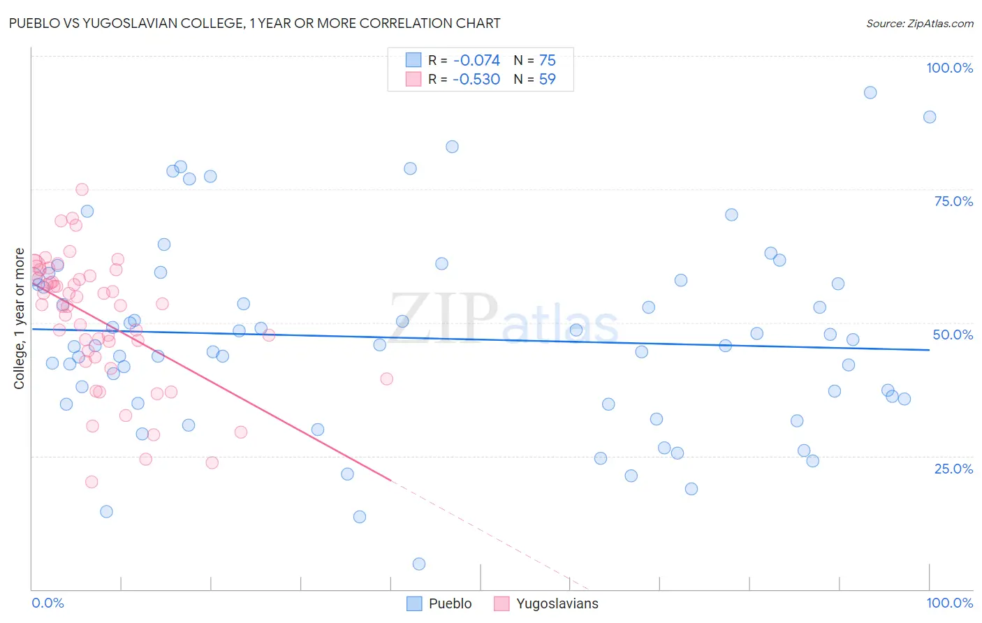 Pueblo vs Yugoslavian College, 1 year or more