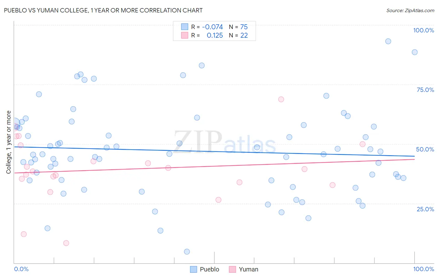 Pueblo vs Yuman College, 1 year or more