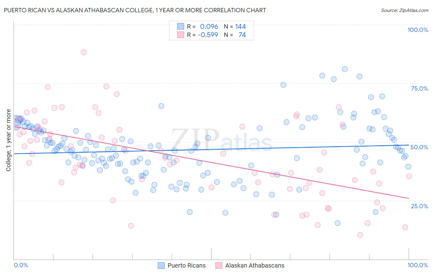 Puerto Rican vs Alaskan Athabascan College, 1 year or more