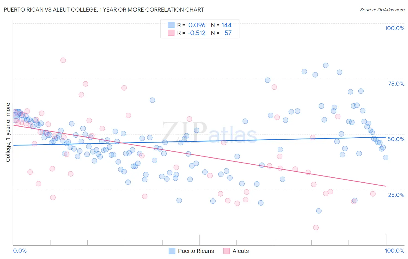 Puerto Rican vs Aleut College, 1 year or more