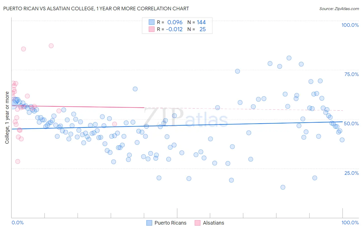 Puerto Rican vs Alsatian College, 1 year or more