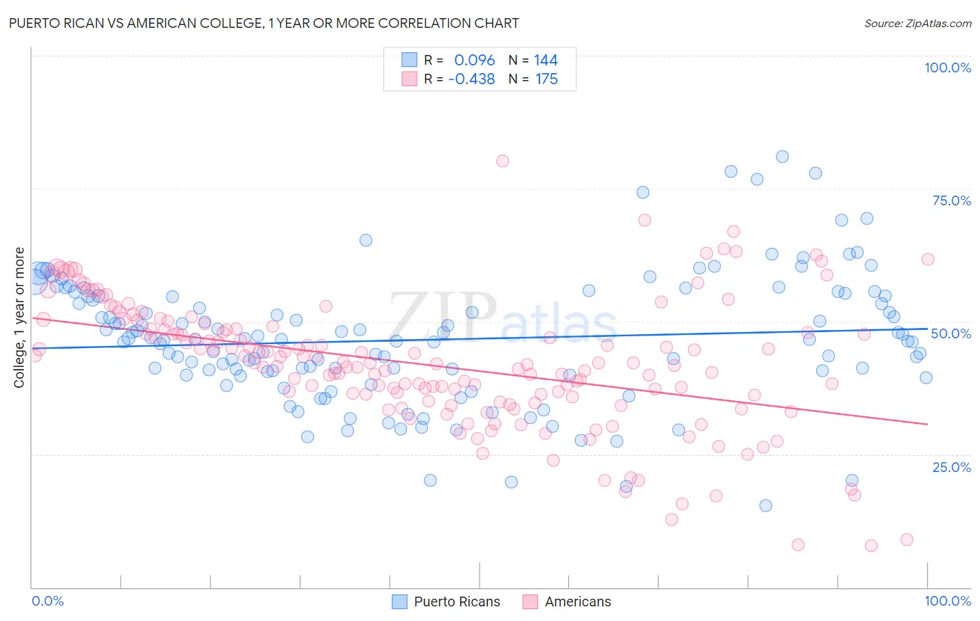 Puerto Rican vs American College, 1 year or more