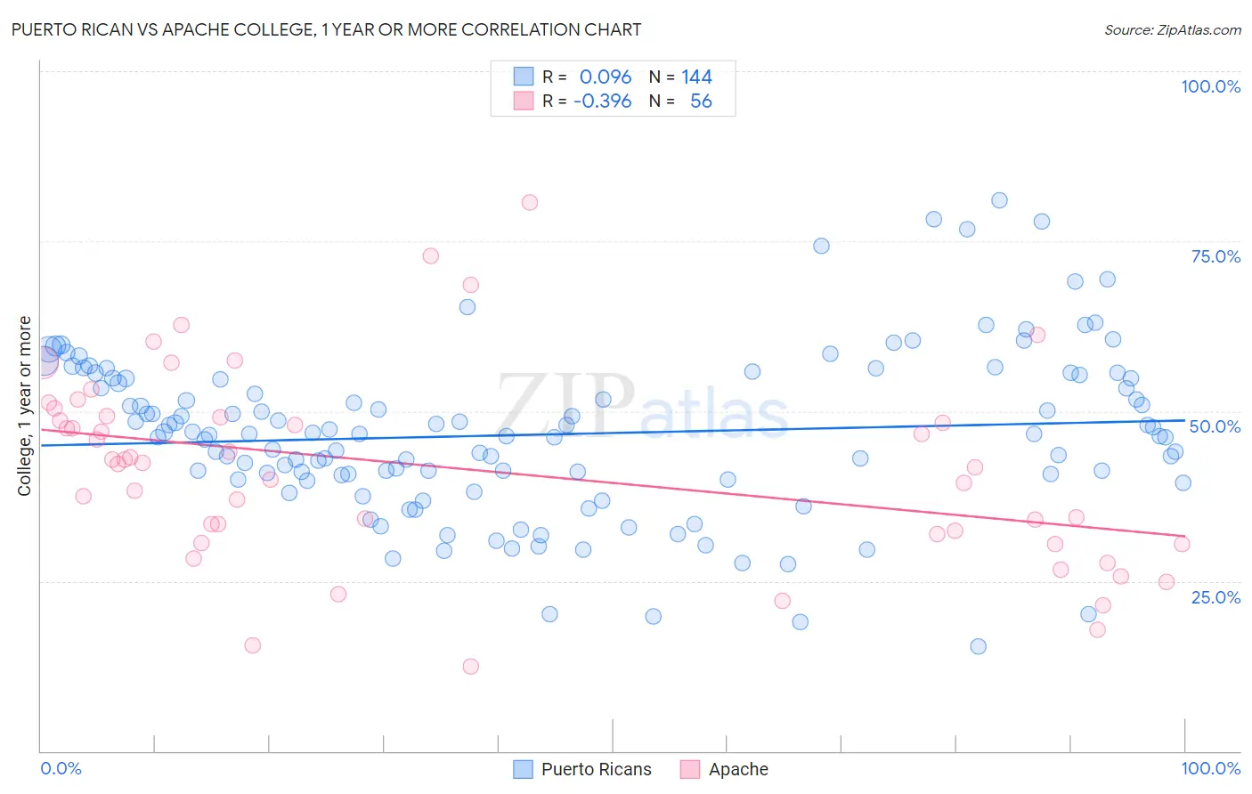 Puerto Rican vs Apache College, 1 year or more