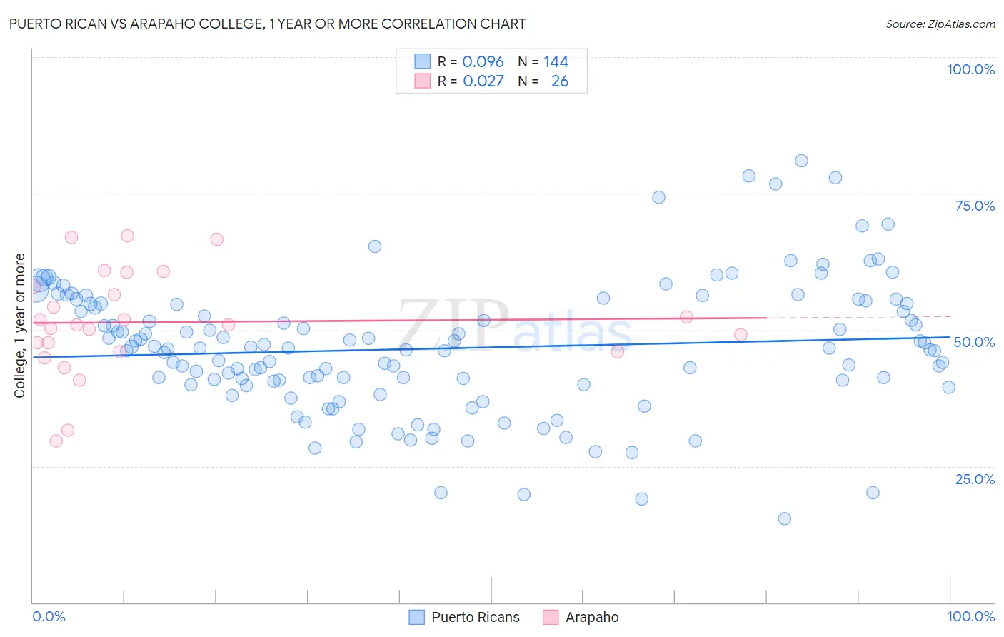 Puerto Rican vs Arapaho College, 1 year or more