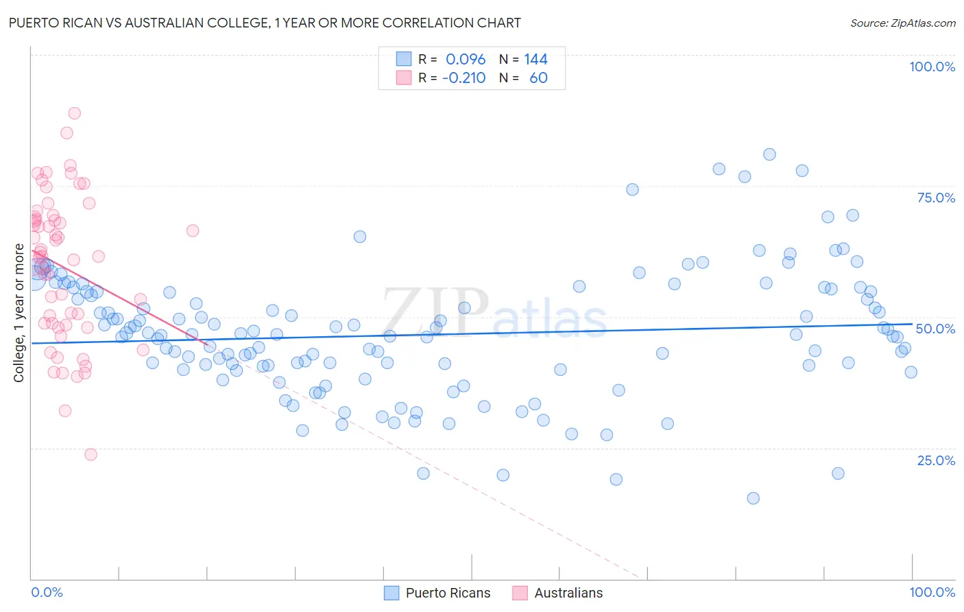 Puerto Rican vs Australian College, 1 year or more
