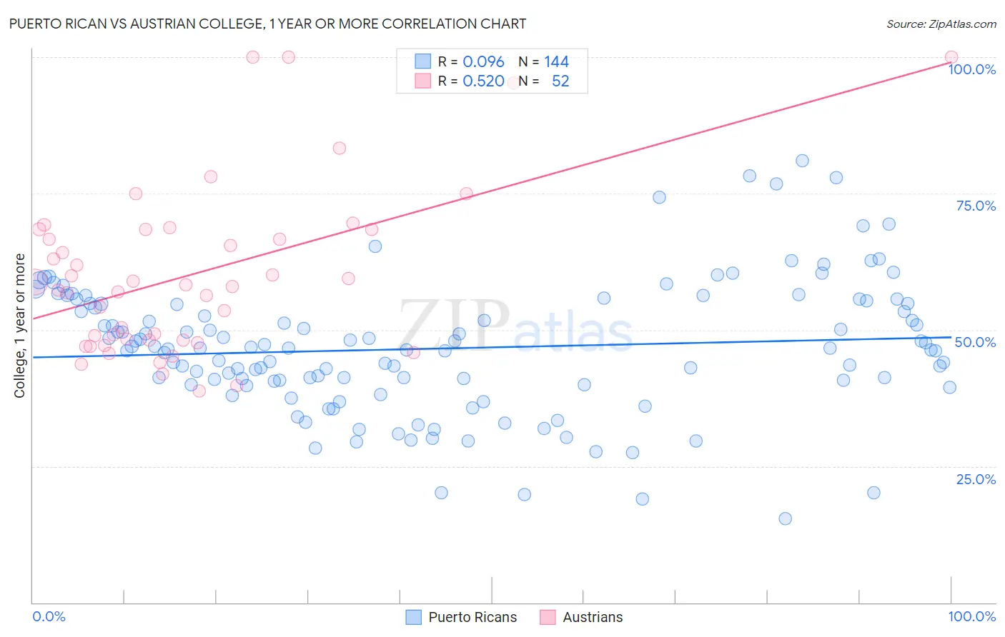 Puerto Rican vs Austrian College, 1 year or more