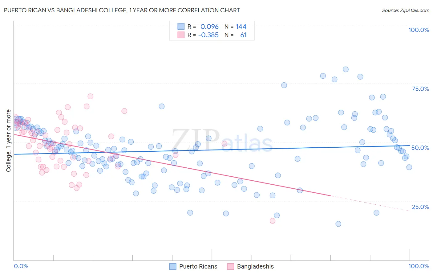 Puerto Rican vs Bangladeshi College, 1 year or more