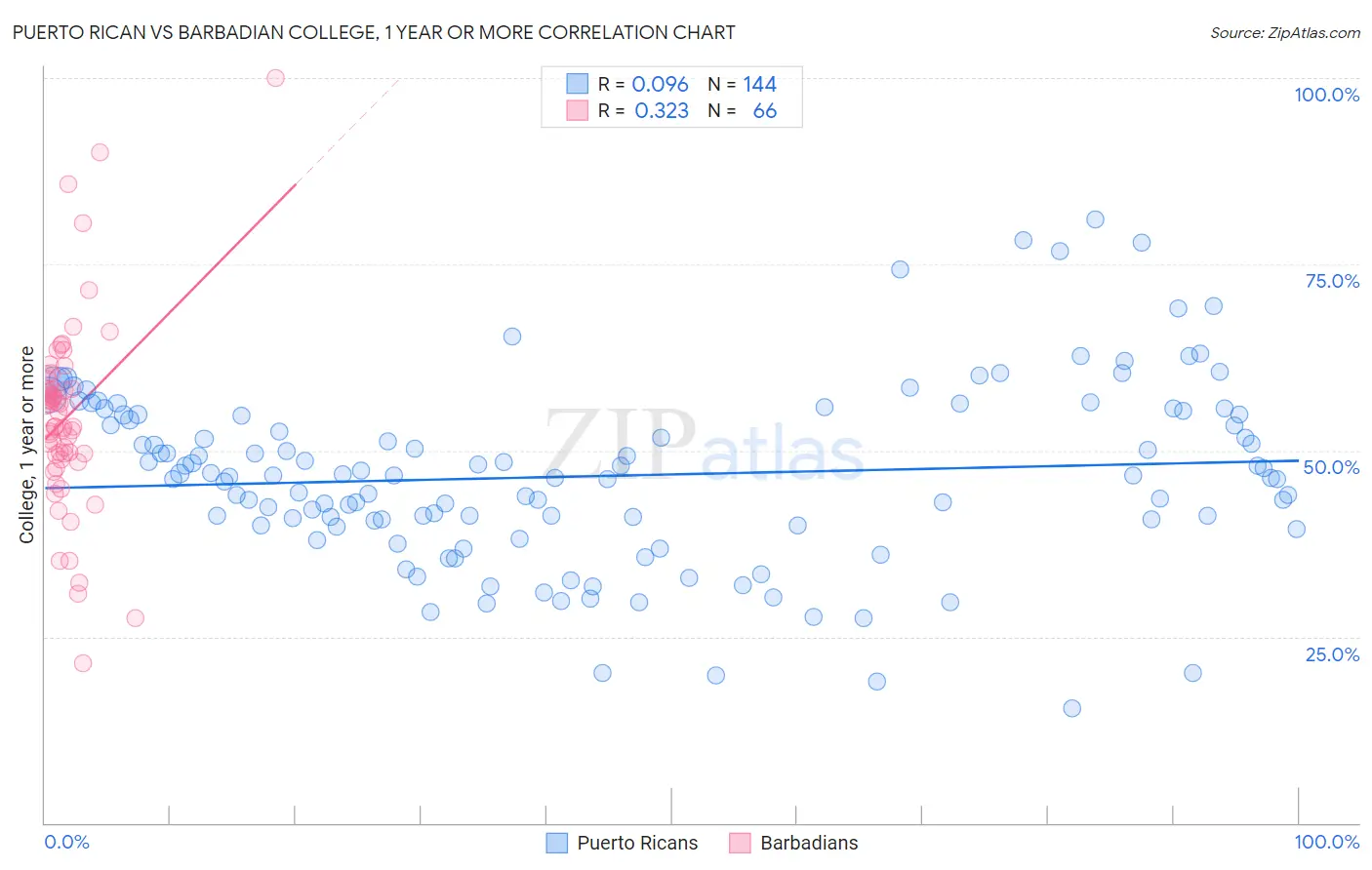 Puerto Rican vs Barbadian College, 1 year or more
