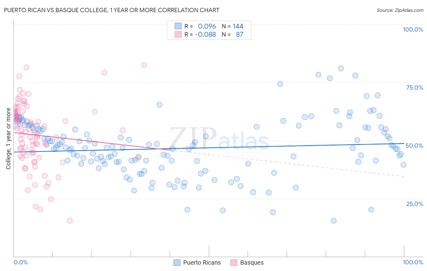 Puerto Rican vs Basque College, 1 year or more