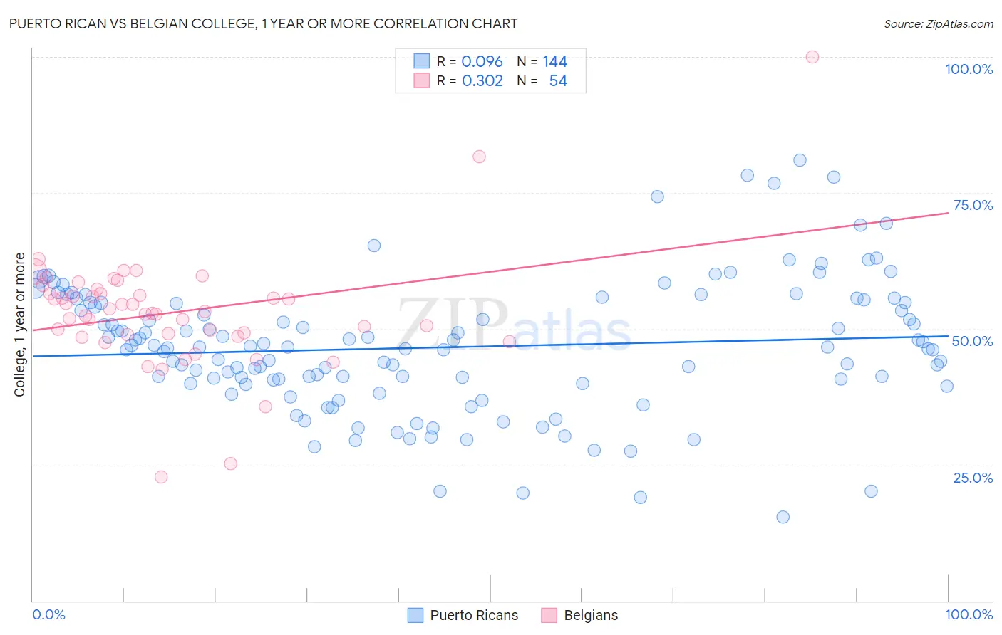 Puerto Rican vs Belgian College, 1 year or more