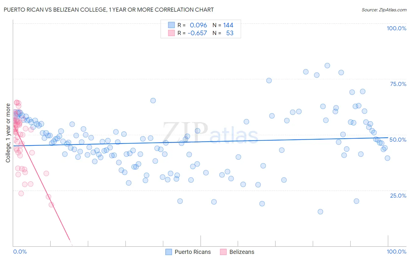 Puerto Rican vs Belizean College, 1 year or more