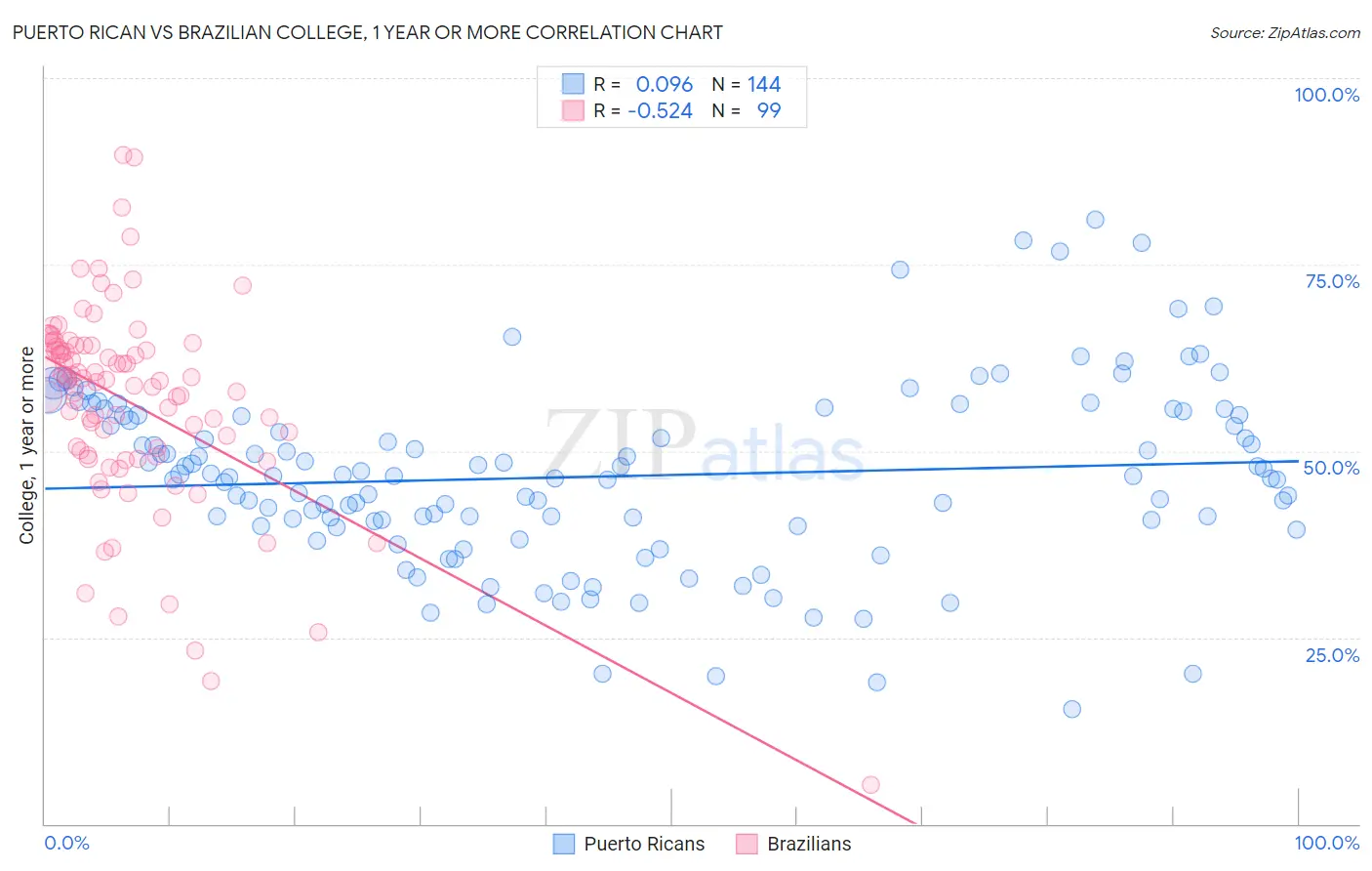 Puerto Rican vs Brazilian College, 1 year or more