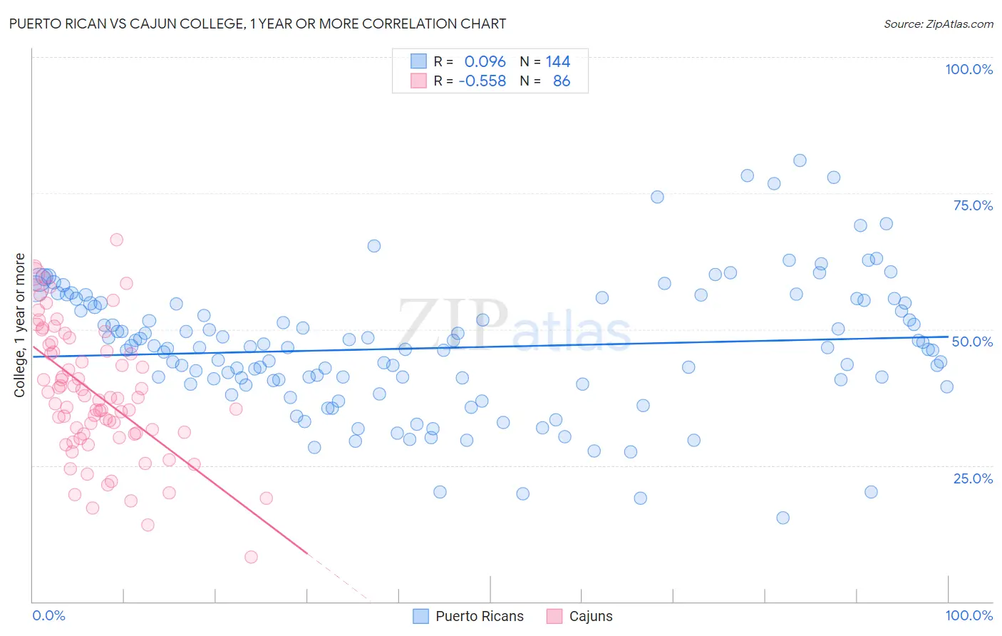 Puerto Rican vs Cajun College, 1 year or more