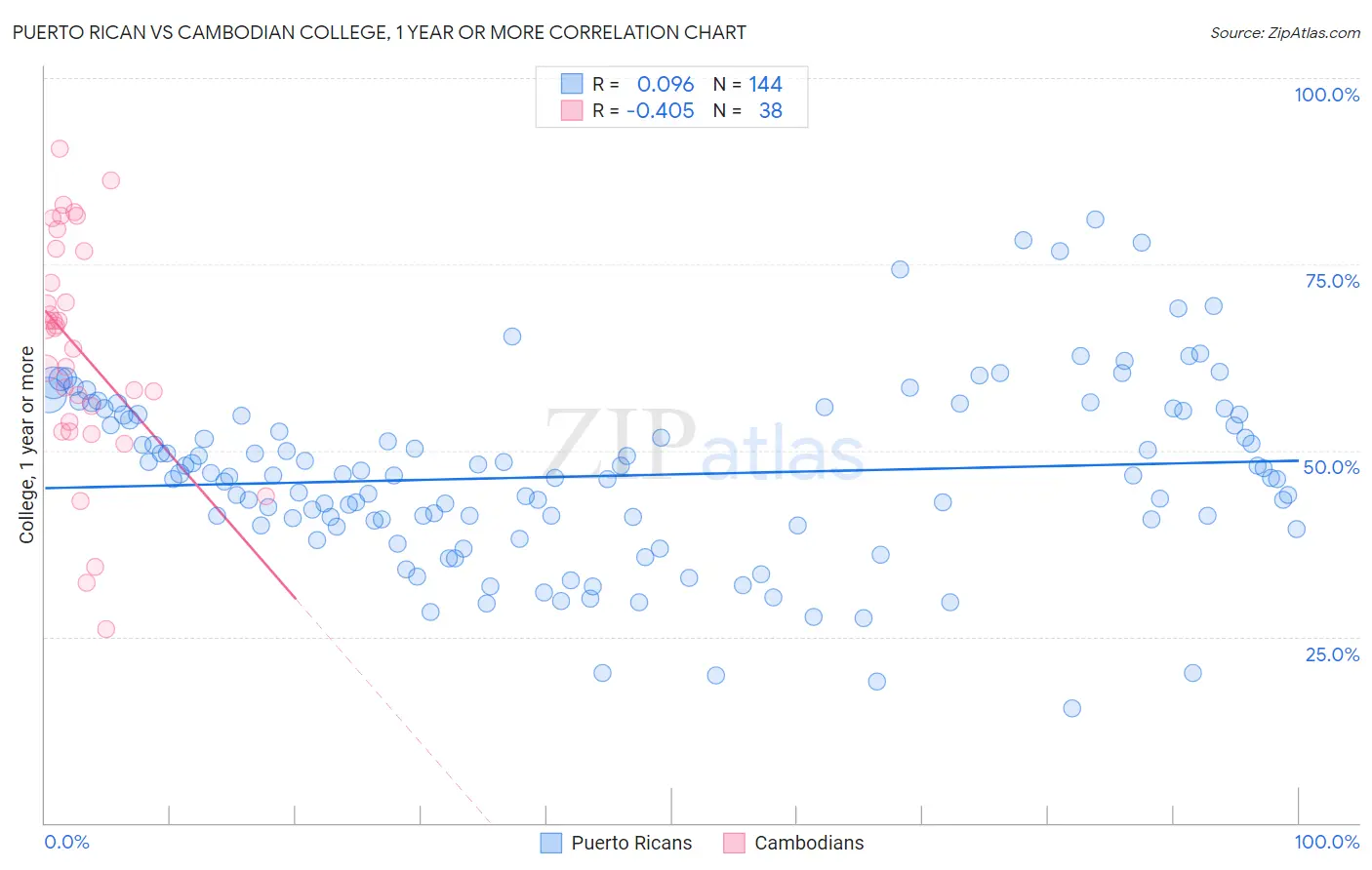 Puerto Rican vs Cambodian College, 1 year or more
