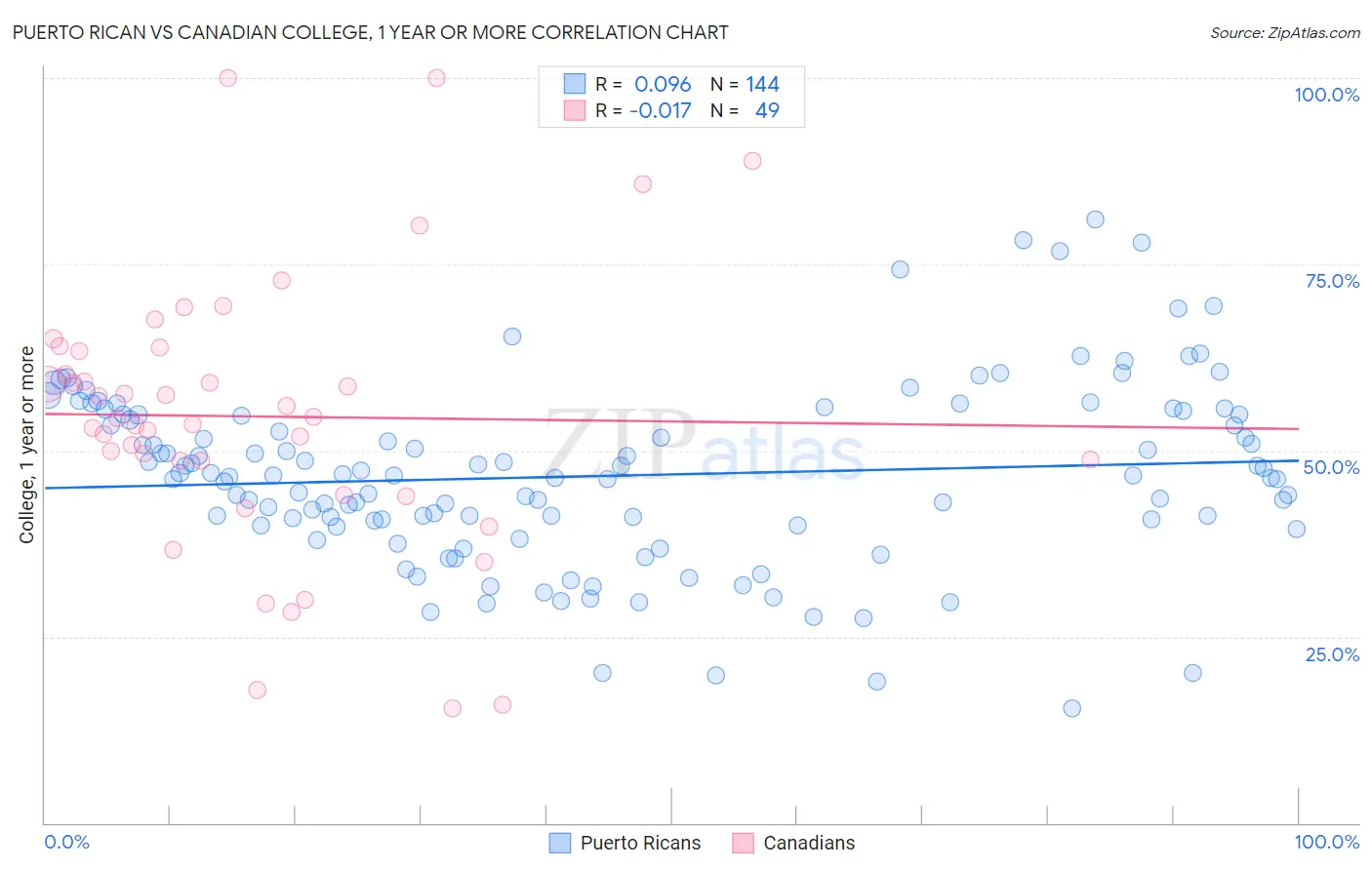 Puerto Rican vs Canadian College, 1 year or more