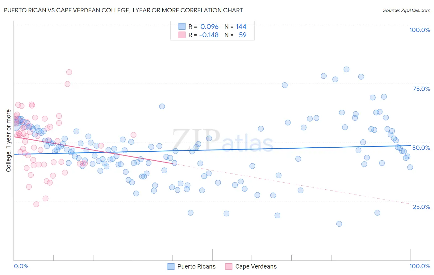 Puerto Rican vs Cape Verdean College, 1 year or more